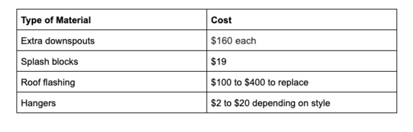 Type of material and cost chart.